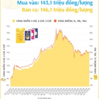 (Interactive) Giá vàng nhẫn sáng 22/9/2026