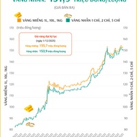 (Interactive) Giá vàng miếng sáng 5/12/2025