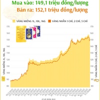 (Interactive) Giá vàng nhẫn sáng 5/1/2026