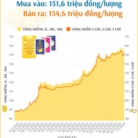 (Interactive) Giá vàng nhẫn sáng 7/1/2026