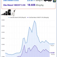 (Interactive) Giá dầu Diesel ở mức 25.800 đồng/lít