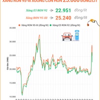(Interactive) Giá xăng giảm sâu, xăng RON 95-III xuống còn hơn 25.000 đồng/lít