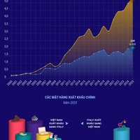 (Interactive) Thương mại song phương Việt Nam - Italy