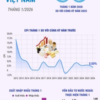 (Interactive) Tháng 1/2026, kinh tế Việt Nam ghi nhận nhiều kết quả tích cực