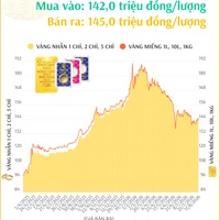 (Interactive) Giá vàng nhẫn sáng 11/8/2026