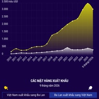 (Interactive) Thương mại song phương Việt Nam - Ba Lan