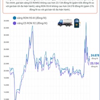 (Interactive) Giá xăng RON 95-III xuống ở mức 24.000 đồng/lít