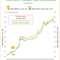 (Interactive) Giá vàng miếng sáng 30/12/2025