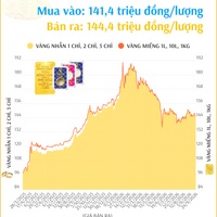 (Interactive) Giá vàng nhẫn sáng 24/9/2026