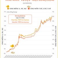 (Interactive) Giá vàng miếng sáng 14/1/2026