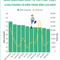 (Interactive) Thi tốt nghiệp THPT năm 2026 môn Giáo dục kinh tế và pháp luật: Các địa phương có điểm trung bình cao nhất