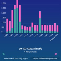 (Interactive) Thương mại song phương Việt Nam - Thụy Sĩ