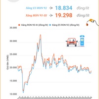 (Interactive) Giá xăng E5 RON 92 tăng thêm 395 đồng/lít