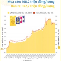 (Interactive) Giá vàng nhẫn sáng 16/4/2026