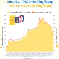 (Interactive) Giá vàng nhẫn sáng 17/6/2026