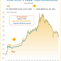 (Interactive) Giá vàng miếng sáng 27/7/2026