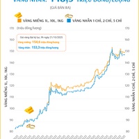 (Interactive) Giá vàng miếng sáng 24/11/2025