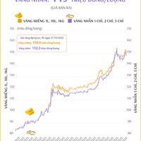 (Interactive) Giá vàng miếng sáng 15/11/2025