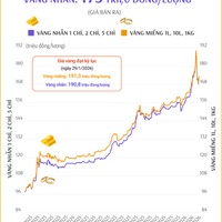 (Interactive) Giá vàng miếng sáng 3/2/2026