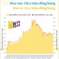 (Interactive) Giá vàng miếng sáng 20/10/2026
