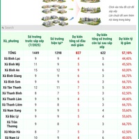 (Interactive) Tỉnh Ninh Bình dự kiến giảm 57,1% đầu mối trường học sau sắp xếp