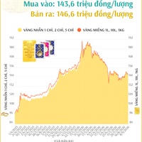 (Interactive) Giá vàng nhẫn sáng 8/9/2026