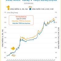 (Interactive) Giá vàng miếng sáng 6/1/2026