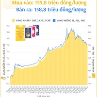 (Interactive) Giá vàng nhẫn sáng 1/6/2026