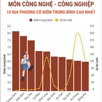 (Interactive) Thi tốt nghiệp THPT năm 2026 môn Công nghệ - Công nghiệp: Các địa phương có điểm trung bình cao nhất
