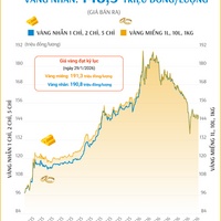 (Interactive) Giá vàng miếng sáng 2/7/2026