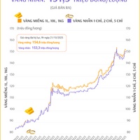 (Interactive) Giá vàng miếng sáng 13/11/2025
