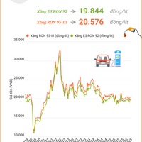 (Interactive) Giá xăng E5 RON 92 tăng 162 đồng/lít