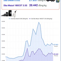 (Interactive) Giá dầu Diesel ở mức 27.600 đồng/lít