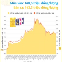 (Interactive) Giá vàng nhẫn sáng 1/10/2026