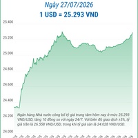 (Interactive) Tỷ giá trung tâm ngày 27/7/2026: 1 USD = 25.293 VND