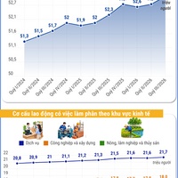 (Interactive) Quý III/2026: Lao động có việc làm tăng
