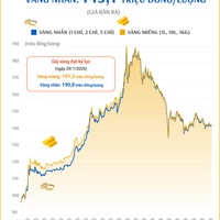(Interactive) Giá vàng miếng sáng 19/10/2026