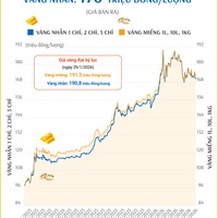 (Interactive) Giá vàng miếng sáng 17/4/2026