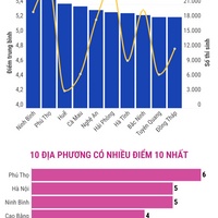(Interactive) Thi tốt nghiệp THPT năm 2026 môn Địa lí: Các địa phương có điểm trung bình cao nhất và nhiều điểm 10 nhất