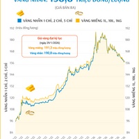 (Interactive) Giá vàng miếng sáng 1/6/2026