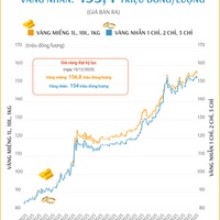 (Interactive) Giá vàng miếng sáng 16/12/2025