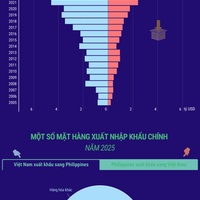 (Interactive) Thương mại song phương Việt Nam - Philippines