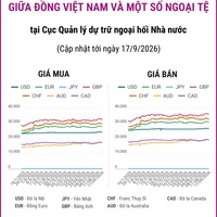 (Interactive) Tỷ giá tham khảo giữa Đồng Việt Nam và một số ngoại tệ ngày...