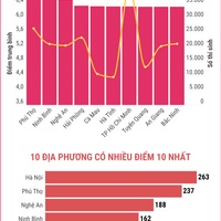 (Interactive) Thi tốt nghiệp THPT năm 2026 môn Lịch Sử: Các địa phương có điểm trung bình cao nhất và nhiều điểm 10 nhất