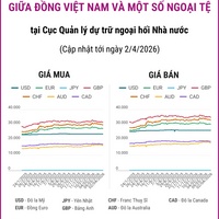 (Interactive) Tỷ giá tham khảo giữa Đồng Việt Nam và một số ngoại tệ ngày 2/4/2026