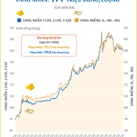 (Interactive) Giá vàng miếng sáng 21/4/2026