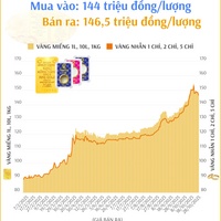 (Interactive) Giá vàng nhẫn sáng 28/10/2025