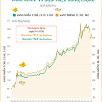 Giá vàng miếng sáng 26/3/2026