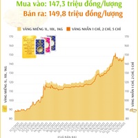(Interactive) Giá vàng nhẫn sáng 11/11/2025