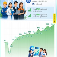 (Interactive) Lực lượng lao động tăng trong quý III/2026